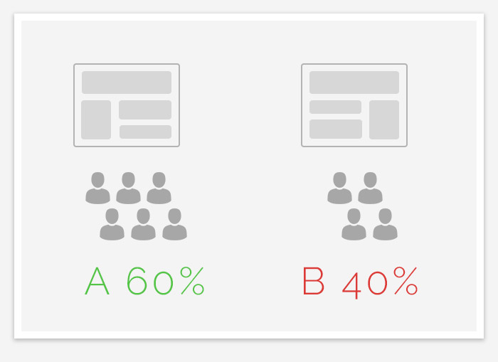 A B testing is great and will get better results