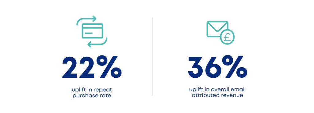 Statistics on a white screen: 22% uplift in purchase and  36% uplift in sales revenue
