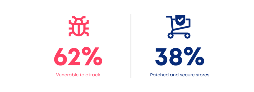 a white graphic with 62% on left and a bug icon and 38% on the right and a shopping trolly icon